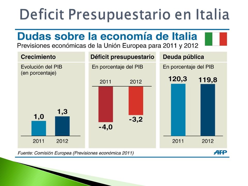 Deficit Presupuestario en Italia