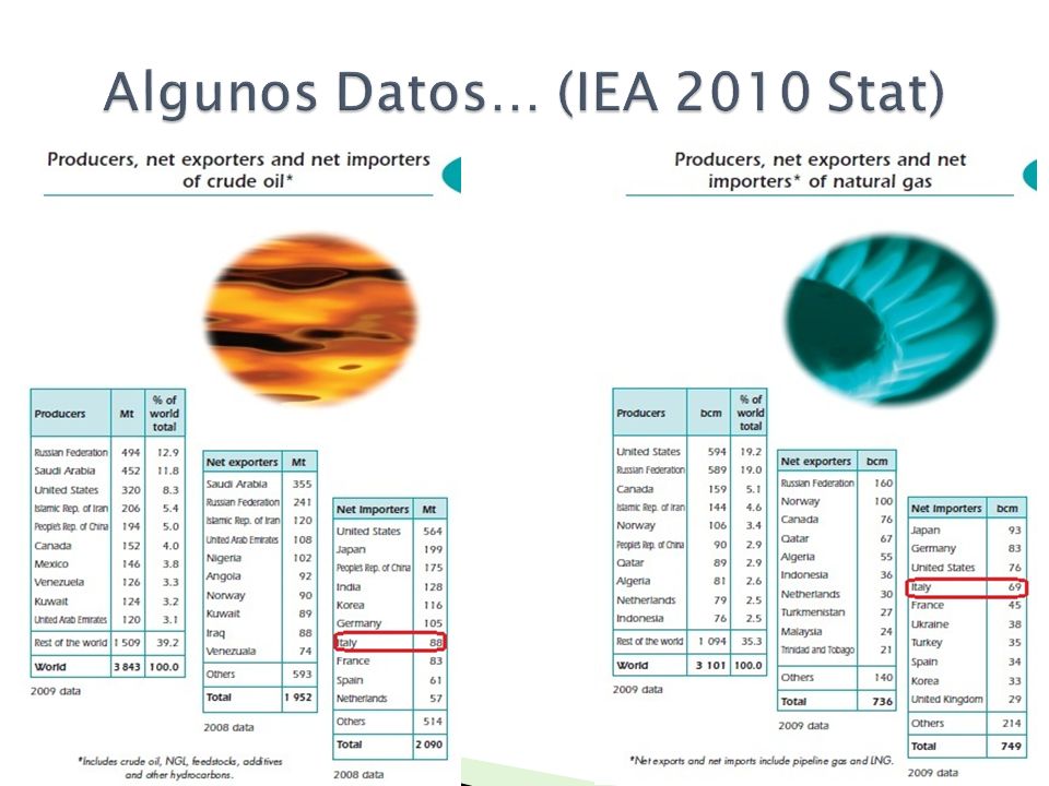 Algunos Datos… (IEA 2010 Stat)