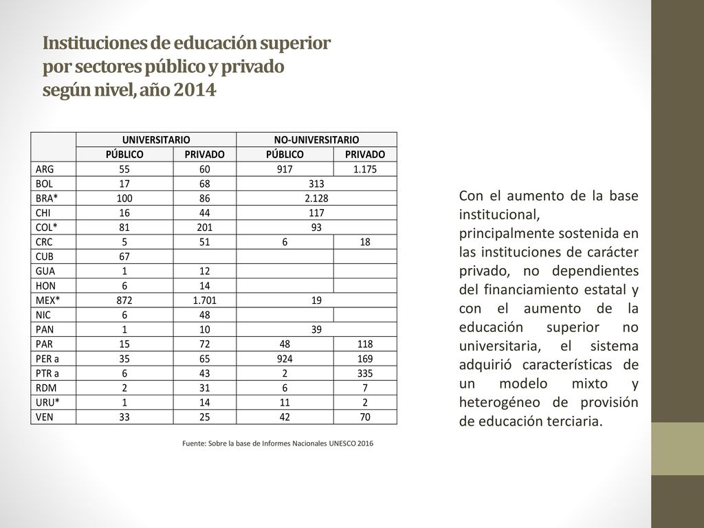Fuente: Sobre la base de Informes Nacionales UNESCO 2016