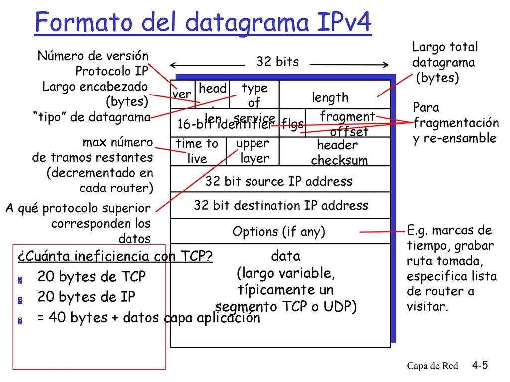 Formato del datagrama IPv4