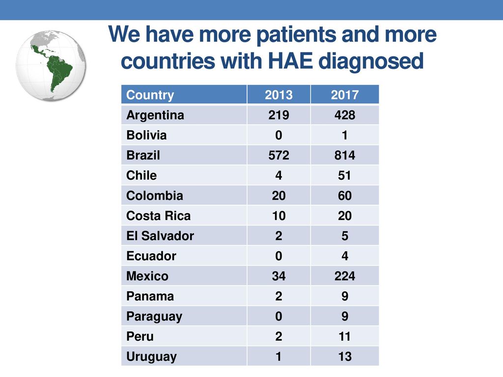 We have more patients and more countries with HAE diagnosed
