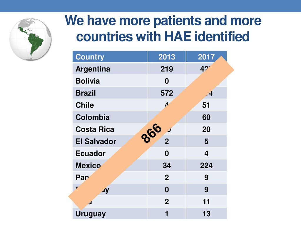 We have more patients and more countries with HAE identified