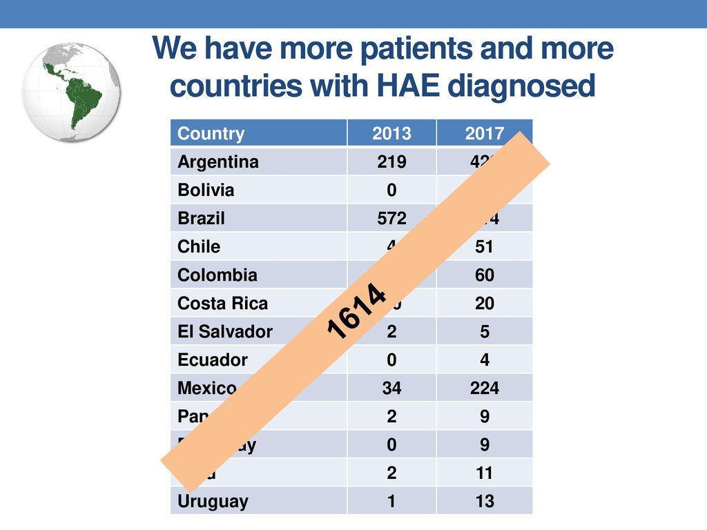 We have more patients and more countries with HAE diagnosed