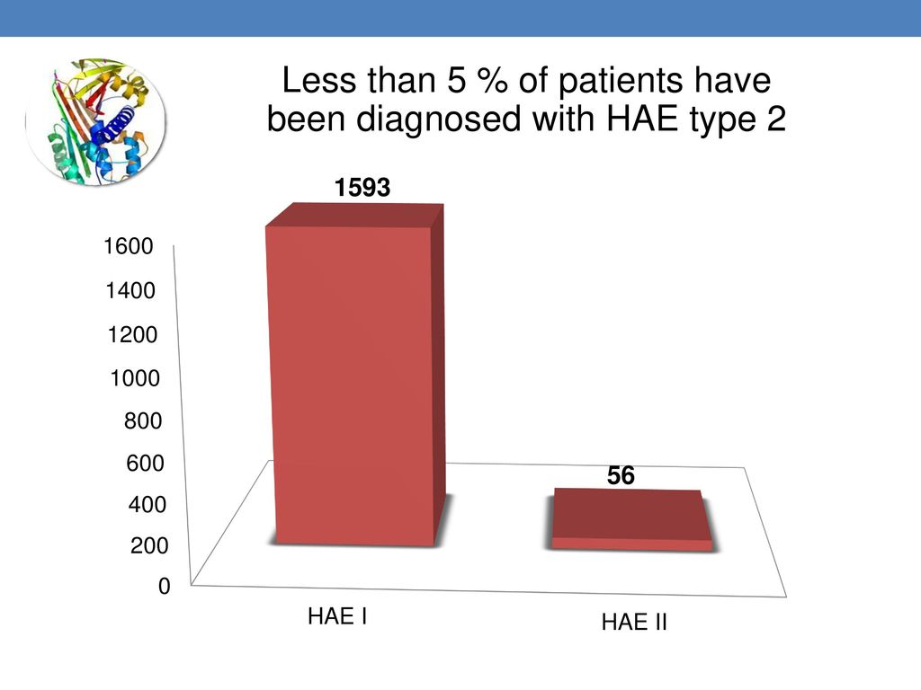 Less than 5 % of patients have been diagnosed with HAE type 2
