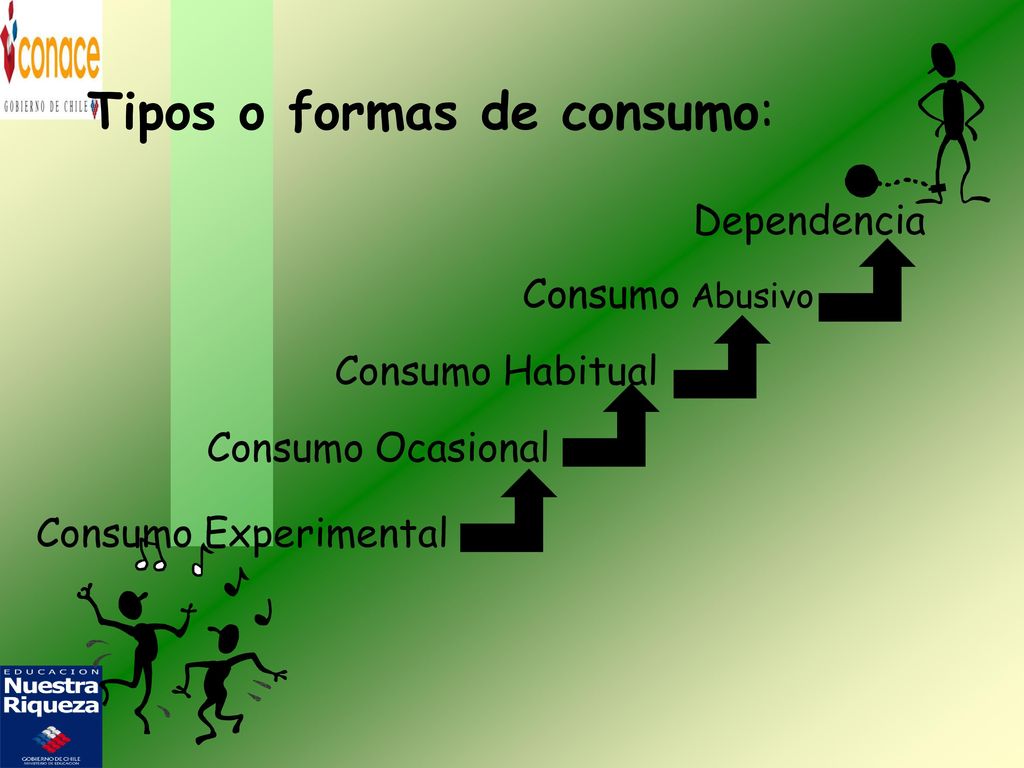 Tipos o formas de consumo: