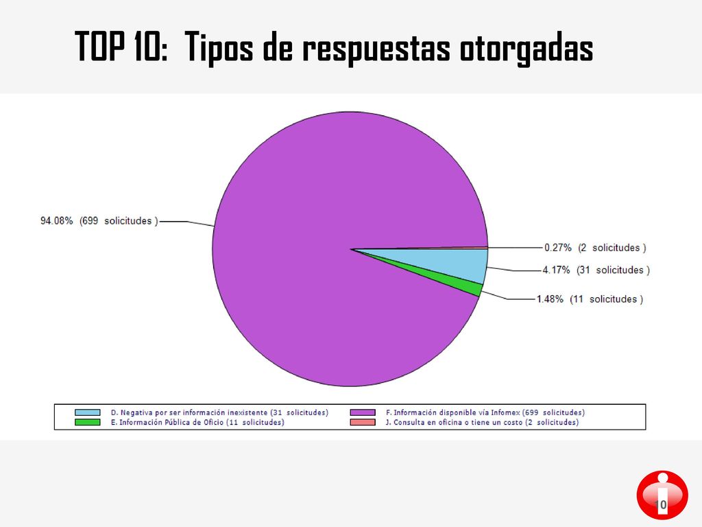 TOP 10: Tipos de respuestas otorgadas
