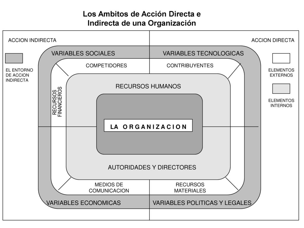 Los Ambitos de Acción Directa e Indirecta de una Organización