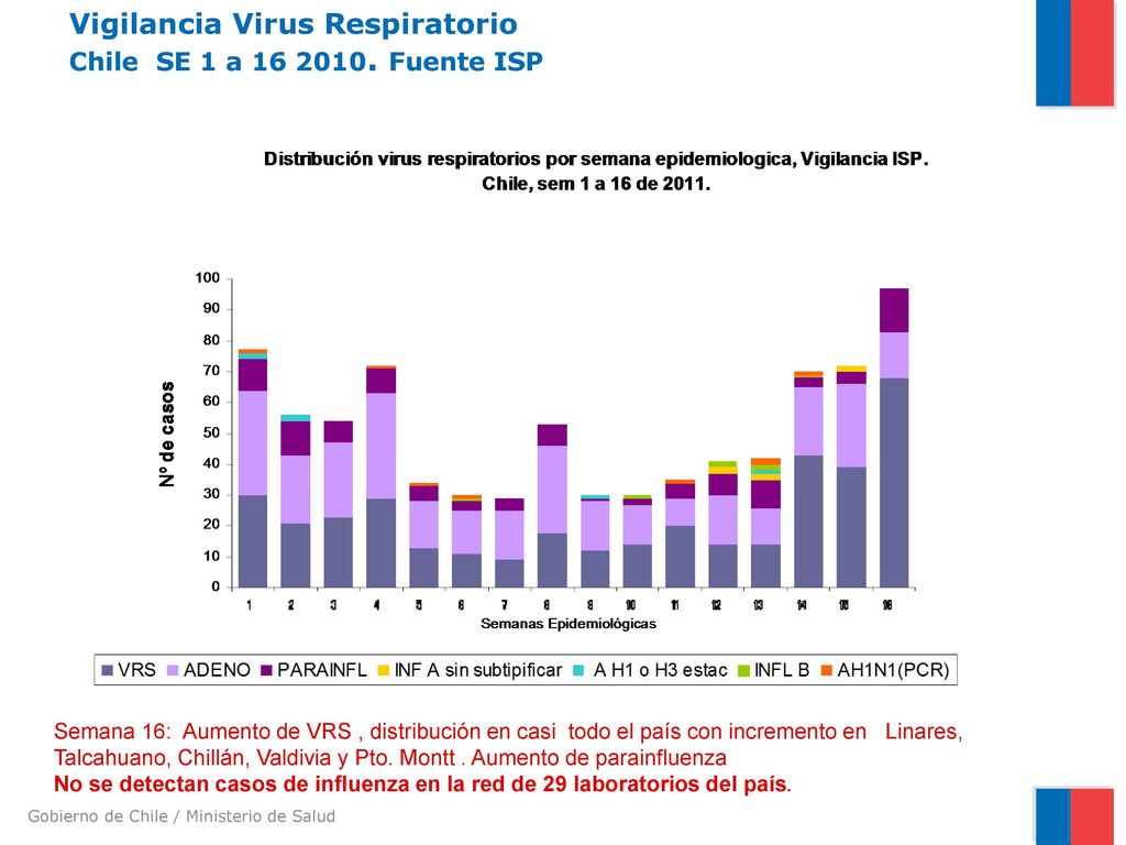 Vigilancia Virus Respiratorio Chile SE 1 a Fuente ISP
