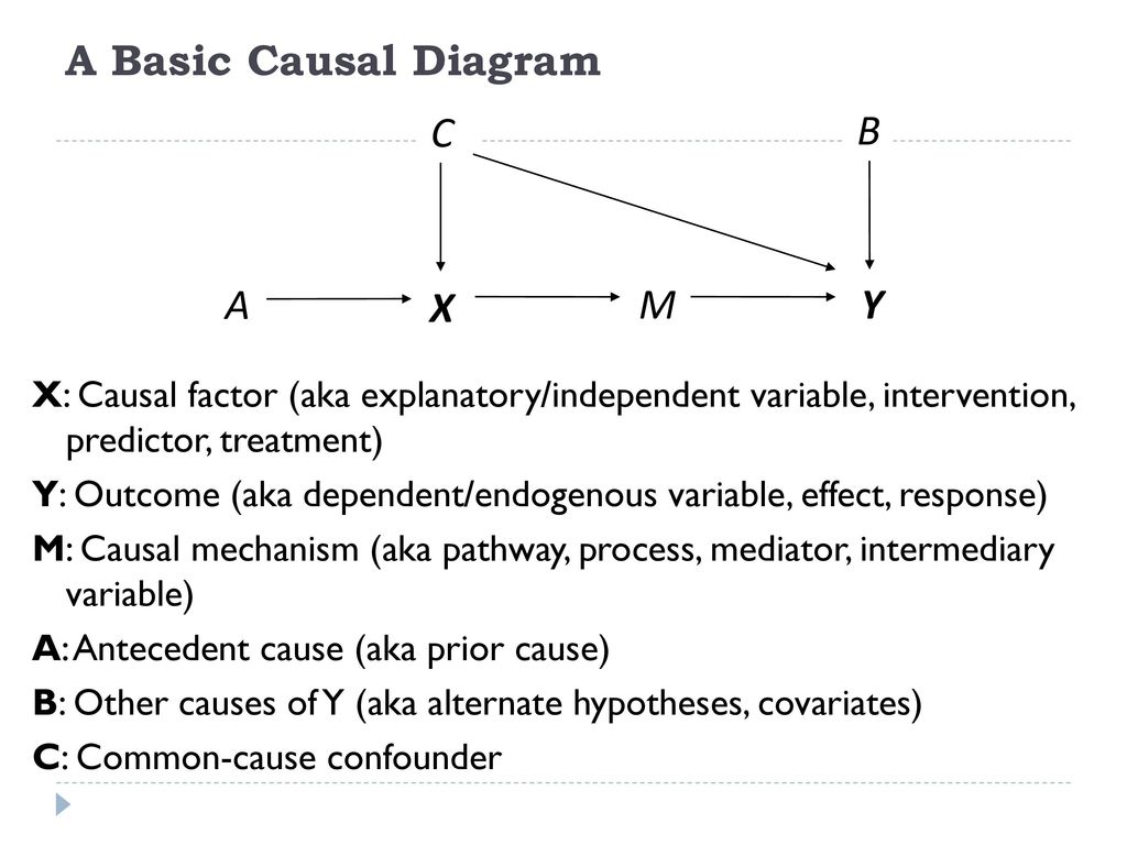 A Basic Causal Diagram A X M Y C B