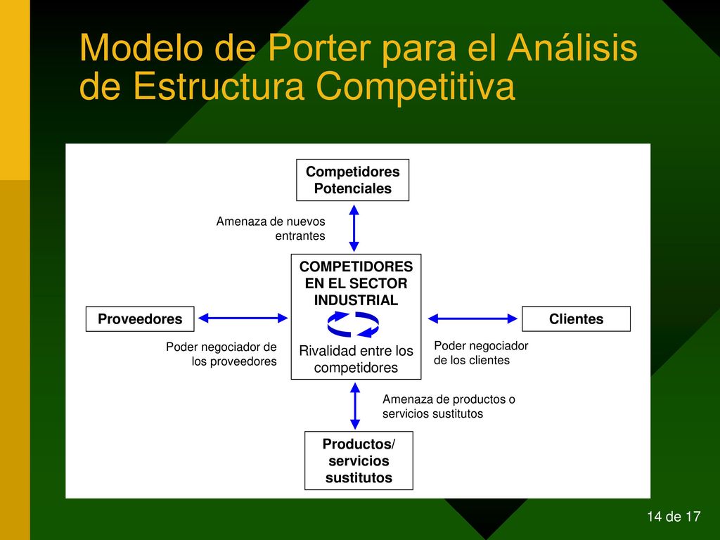 Modelo de Porter para el Análisis de Estructura Competitiva