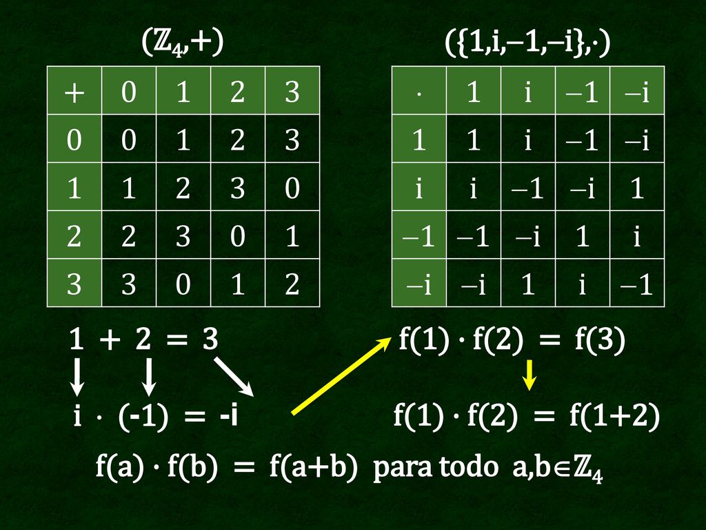 (ℤ4,+) ({1,i,1,i},)  1. i. 1. i = 3. f(1) · f(2) = f(3) i  (-1) = -i.