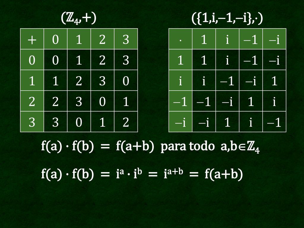 (ℤ4,+) ({1,i,1,i},)  1. i. 1. i. f(a) · f(b) = f(a+b) para todo a,bℤ4.