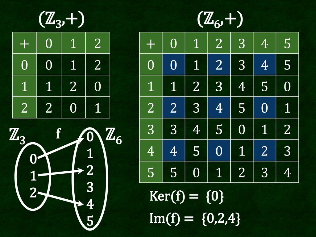 (ℤ3,+) (ℤ6,+) ℤ3 f ℤ Ker(f) = {0} Im(f) = {0,2,4}