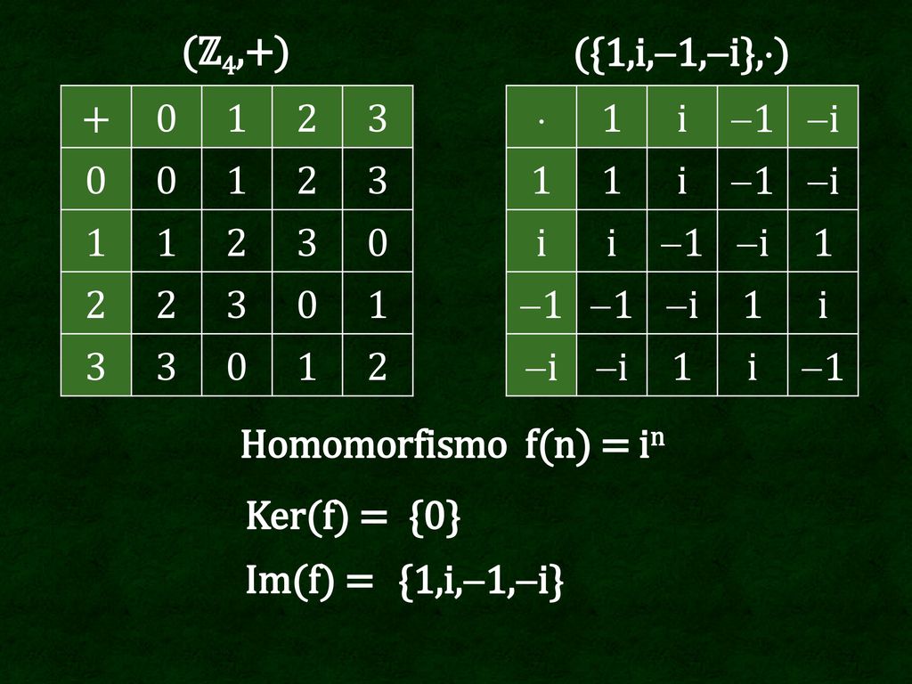 (ℤ4,+) ({1,i,1,i},)  1 i 1 i Homomorfismo f(n) = in Ker(f) = {0} Im(f) = {1,i,1,i}
