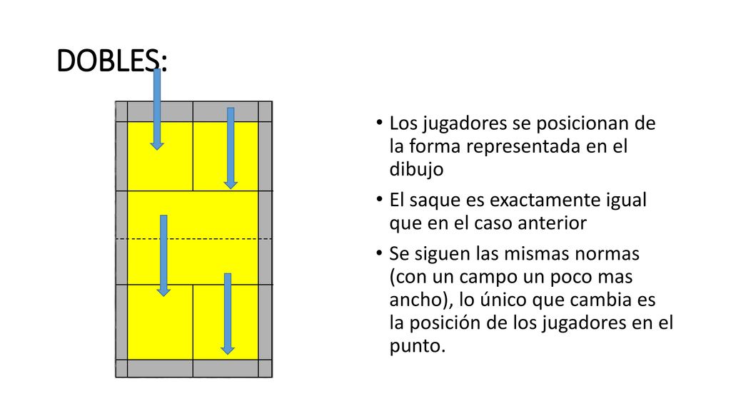 DOBLES: Los jugadores se posicionan de la forma representada en el dibujo. El saque es exactamente igual que en el caso anterior.