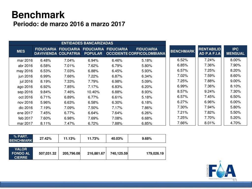 Benchmark Periodo: de marzo 2016 a marzo 2017 ENTIDADES BANCARIZADAS