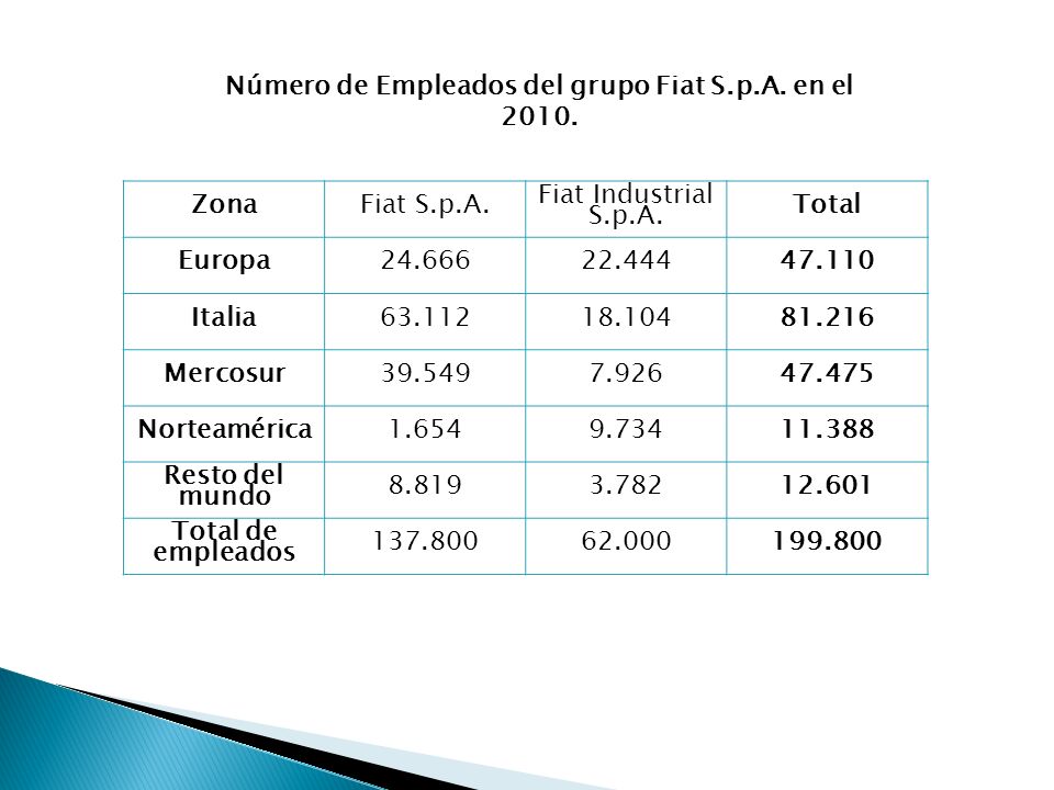 Número de Empleados del grupo Fiat S.p.A. en el 2010.