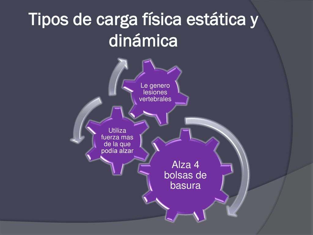 Tipos de carga física estática y dinámica