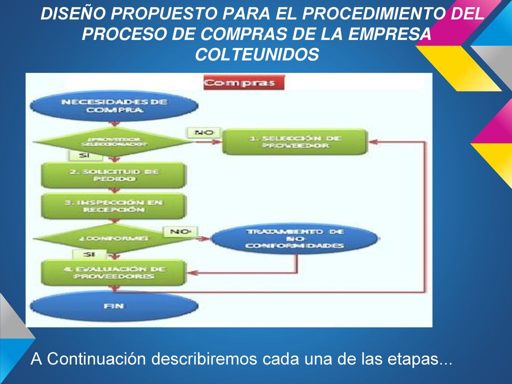 DISEÑO PROPUESTO PARA EL PROCEDIMIENTO DEL PROCESO DE COMPRAS DE LA EMPRESA COLTEUNIDOS