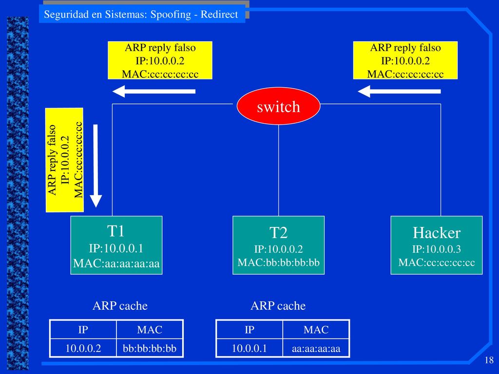 switch T1 T2 Hacker IP: MAC:aa:aa:aa:aa ARP cache ARP cache