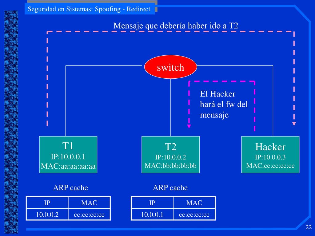 T1 T2 Hacker switch Mensaje que debería haber ido a T2 El Hacker