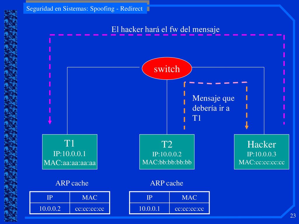 T1 T2 Hacker switch El hacker hará el fw del mensaje Mensaje que