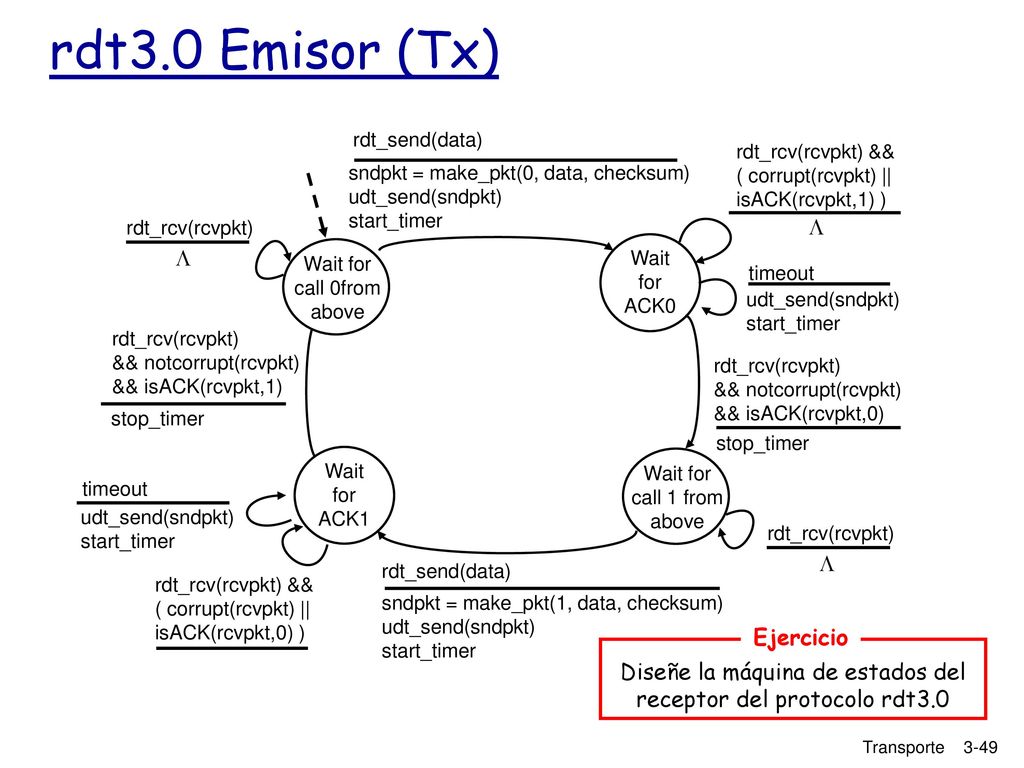 Diseñe la máquina de estados del receptor del protocolo rdt3.0