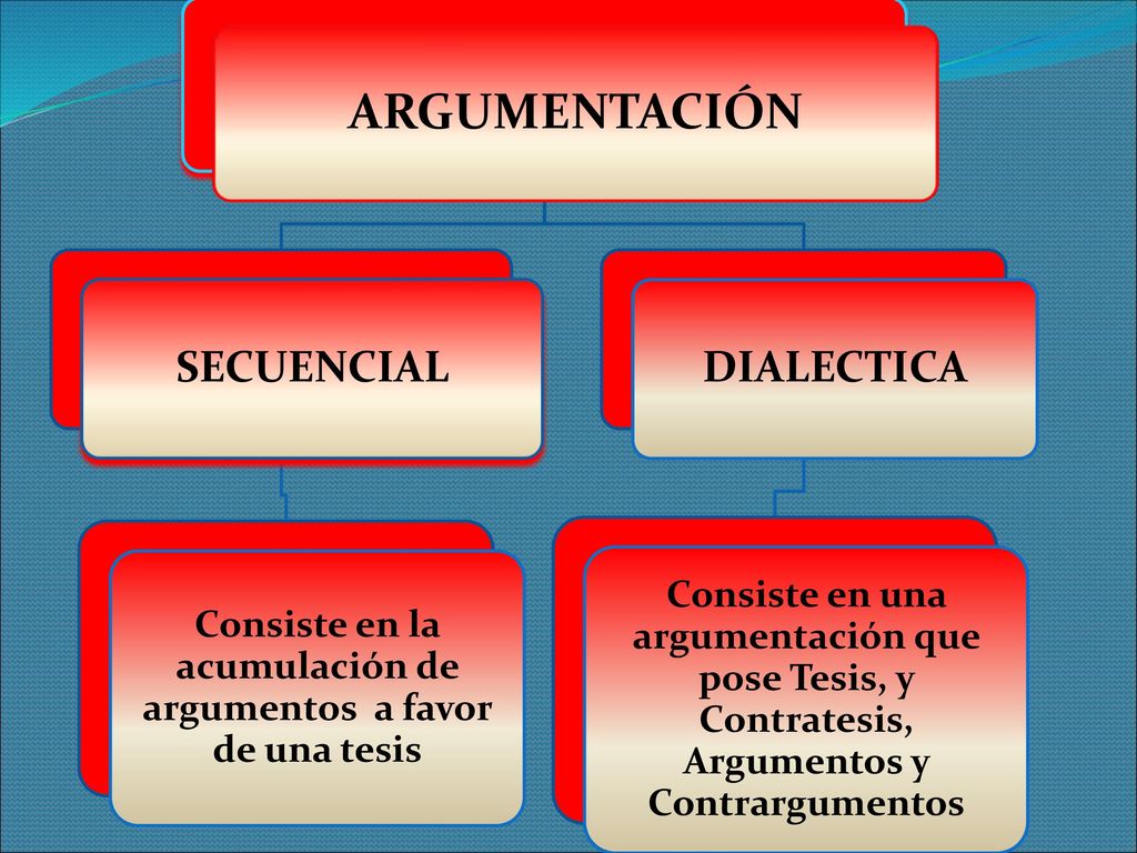Consiste en la acumulación de argumentos a favor de una tesis