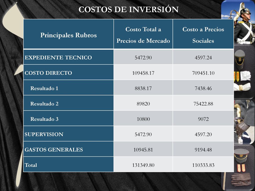 Costo Total a Precios de Mercado Costo a Precios Sociales