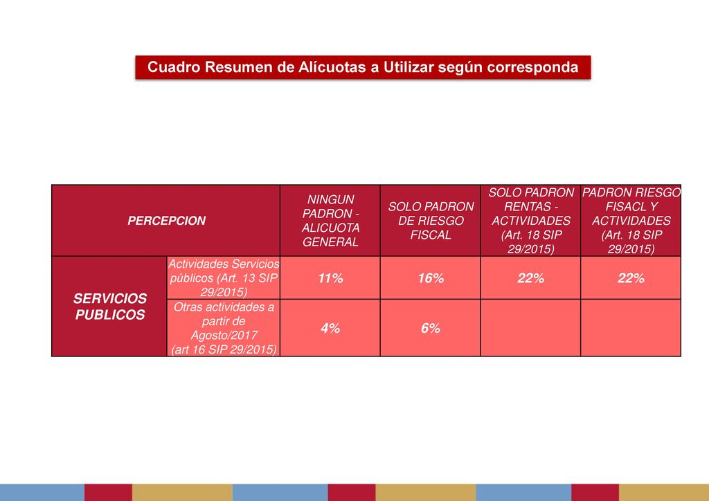 Cuadro Resumen de Alícuotas a Utilizar según corresponda