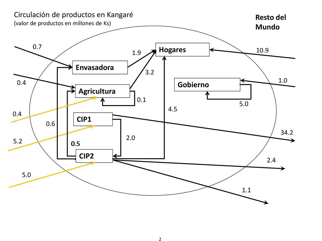 Circulación de productos en Kangaré Resto del Mundo