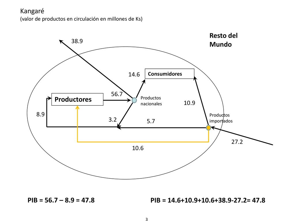 Kangaré Resto del Mundo Productores PIB = 56.7 – 8.9 = 47.8