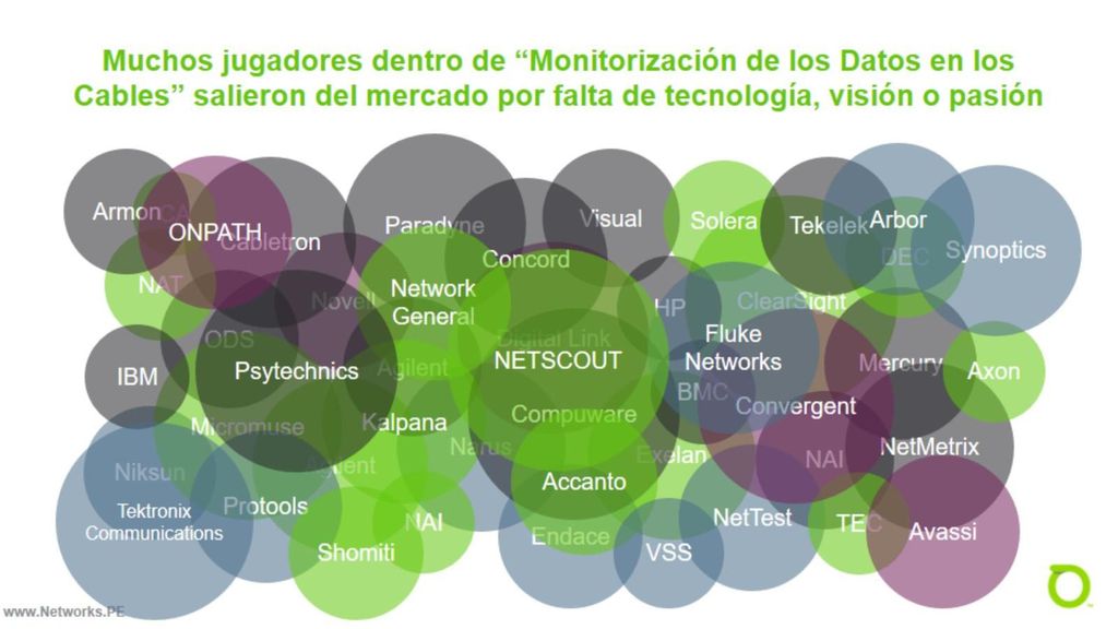 Muchos jugadores dentro de Monitorización de los Datos en los Cables salieron del mercado por falta de tecnología, visión o pasión