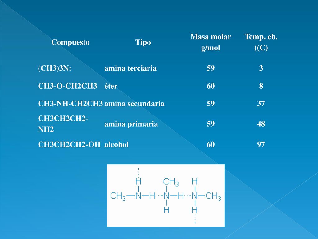 Compuesto Tipo. Masa molar g/mol. Temp. eb. ((C) (CH3)3N: amina terciaria CH3-O-CH2CH3.