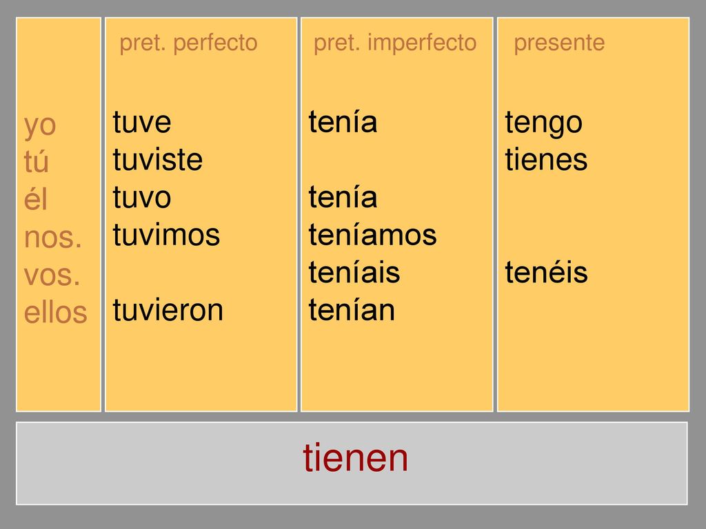 tienen yo tú él nos. vos. ellos tuve tuviste tuvo tuvimos tuvisteis