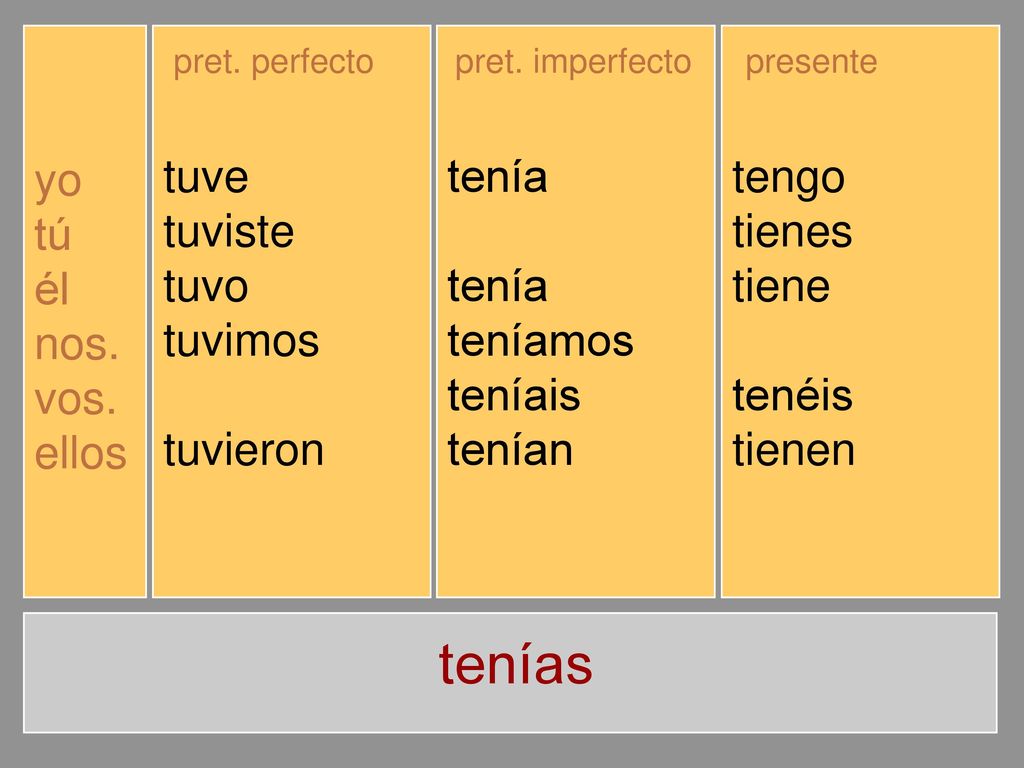 tenías yo tú él nos. vos. ellos tuve tuviste tuvo tuvimos tuvisteis