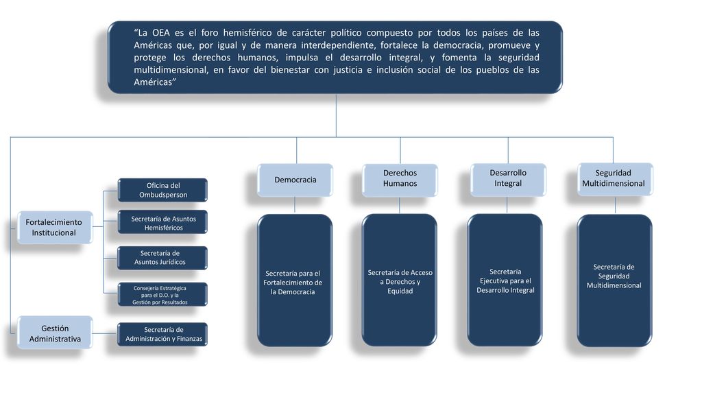 La OEA es el foro hemisférico de carácter político compuesto por todos los países de las Américas que, por igual y de manera interdependiente, fortalece la democracia, promueve y protege los derechos humanos, impulsa el desarrollo integral, y fomenta la seguridad multidimensional, en favor del bienestar con justicia e inclusión social de los pueblos de las Américas