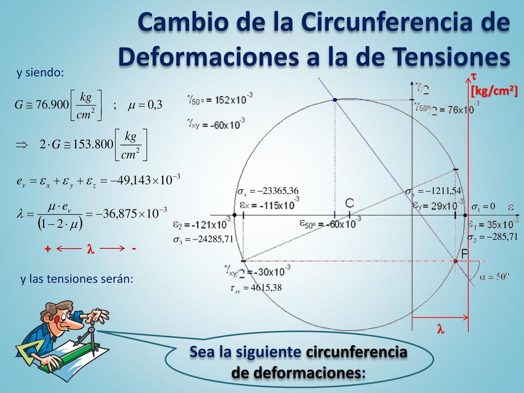 Cambio de la Circunferencia de Deformaciones a la de Tensiones