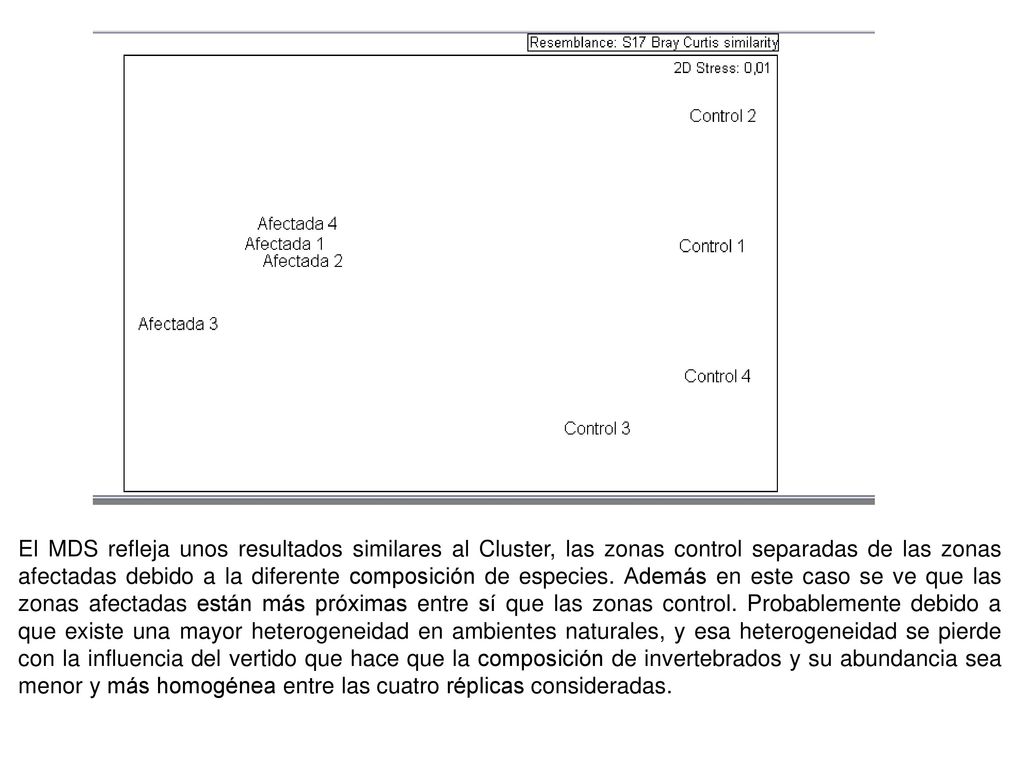 El MDS refleja unos resultados similares al Cluster, las zonas control separadas de las zonas afectadas debido a la diferente composición de especies.