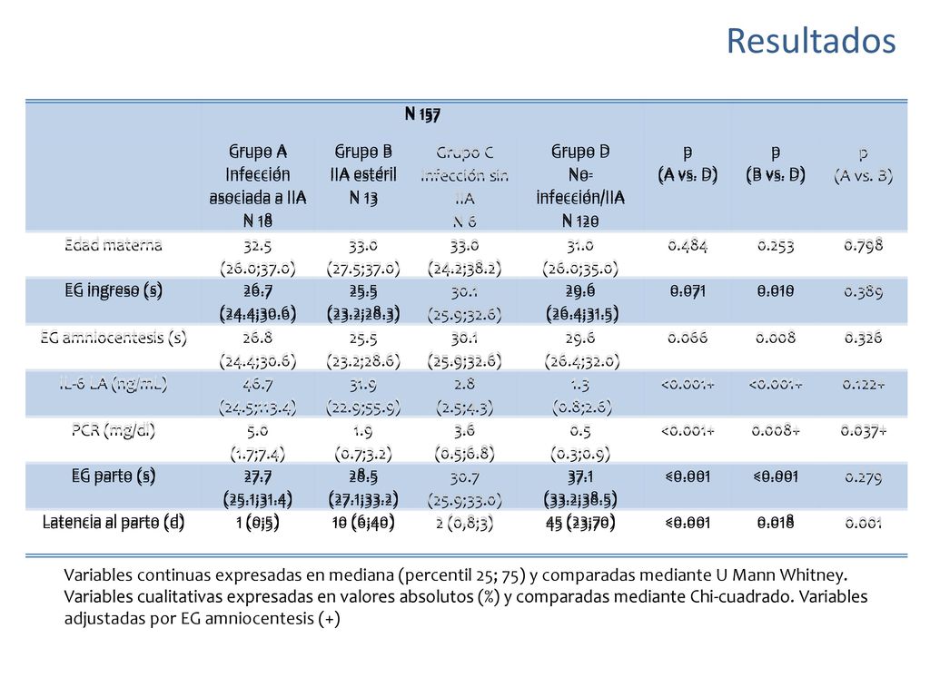 Resultados N 157. Grupo A. Infección asociada a IIA. N 18. Grupo B. IIA estéril. N 13. Grupo C.