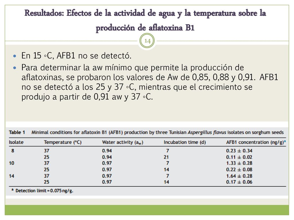 Resultados: Efectos de la actividad de agua y la temperatura sobre la producción de aflatoxina B1