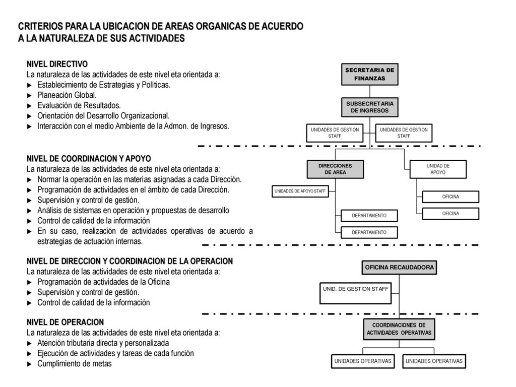 CRITERIOS PARA LA UBICACION DE AREAS ORGANICAS DE ACUERDO A LA NATURALEZA DE SUS ACTIVIDADES