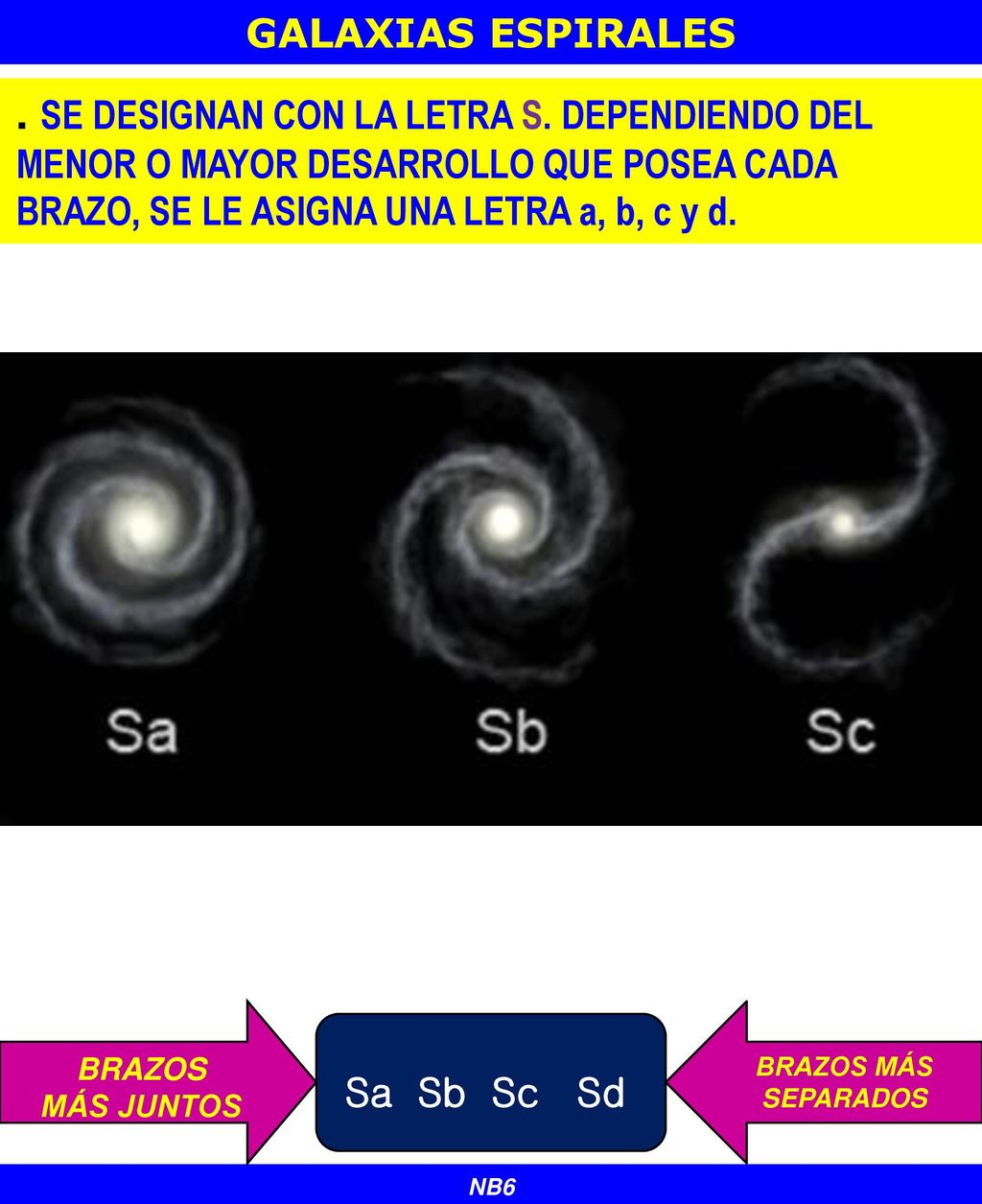 GALAXIAS ESPIRALES . se designan con la letra S. Dependiendo del menor o mayor desarrollo que posea cada brazo, se le asigna una letra a, b, c y d.