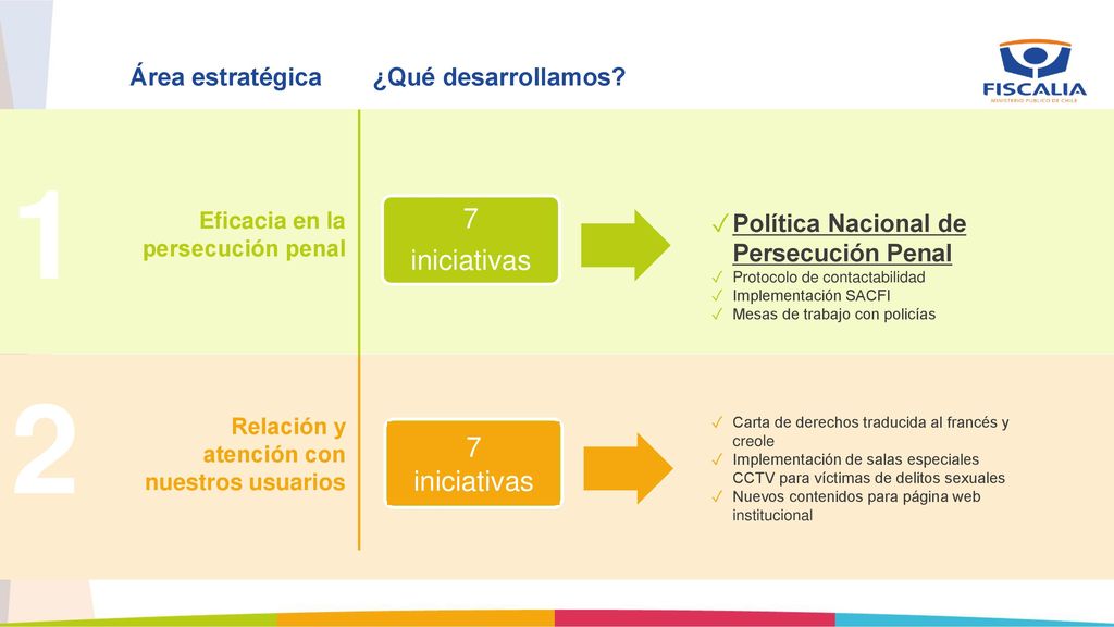 1 2 7 iniciativas 7 iniciativas Área estratégica ¿Qué desarrollamos