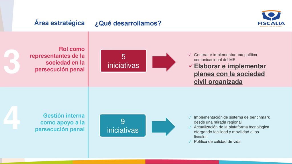 3 4 5 iniciativas 9 iniciativas Área estratégica ¿Qué desarrollamos