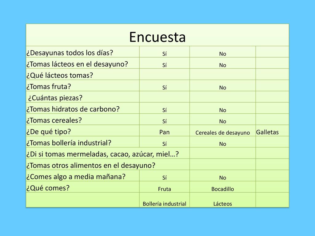 Encuesta ¿Desayunas todos los días ¿Tomas lácteos en el desayuno