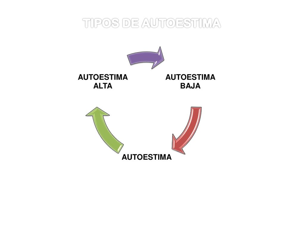 TIPOS DE AUTOESTIMA AUTOESTIMA BAJA ALTA