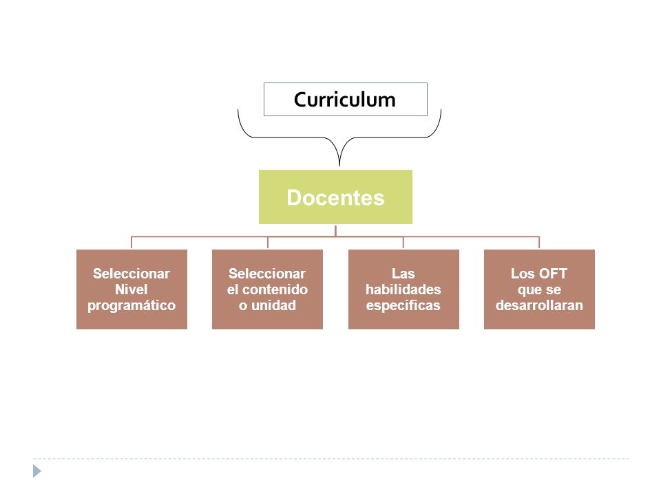 Docentes Curriculum Seleccionar programático Nivel el contenido