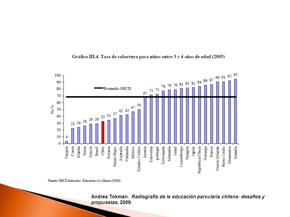 Andrea Tokman. Radiografía de la educación parvularia chilena: desafíos y propuestas, 2009.