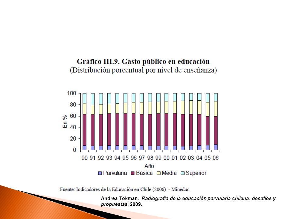 Andrea Tokman. Radiografía de la educación parvularia chilena: desafíos y propuestas, 2009.